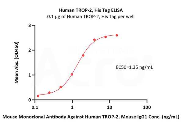 TROP-2结合活性经ELISA验证