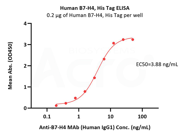 B7-H4结合活性经ELISA验证