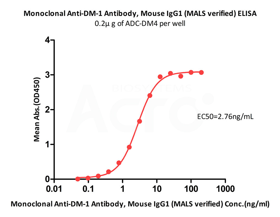 Immobilized ADC-DM4 at 2 μg/mL (100 μL/well) can bind Monoclonal Anti-DM-1&DM-4 Antibody