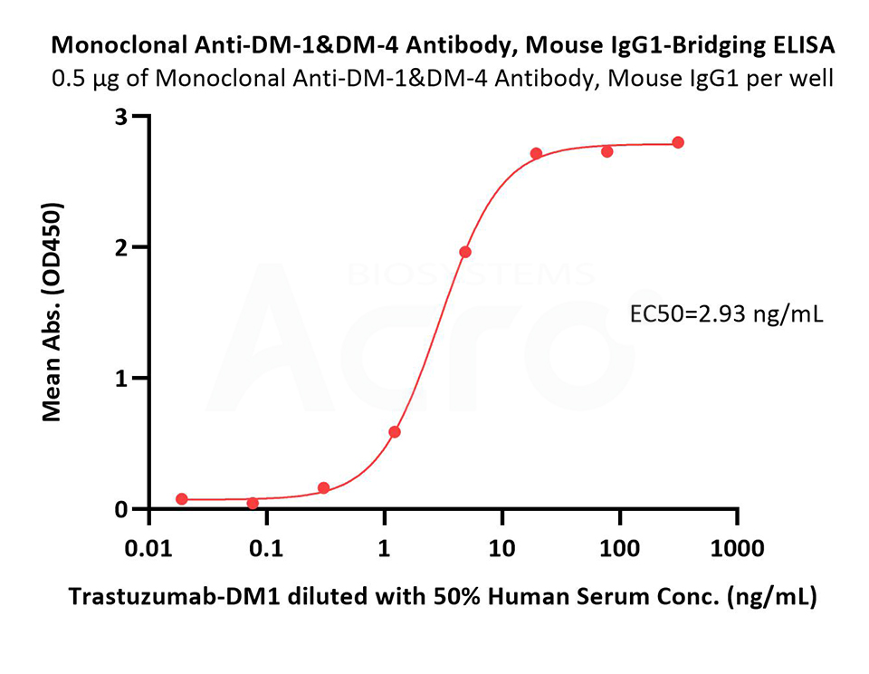 包被抗DM1抗体，定量检测血清中Trastuzumab-DM1浓度