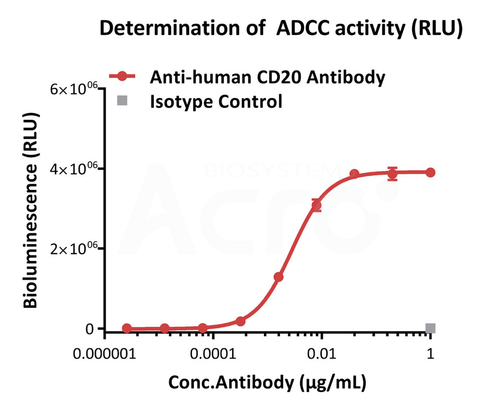 Human CD16a (158V) (Luc) Jurkat Reporter Cell Development Service (Cat.No. SCJUR-STF067)