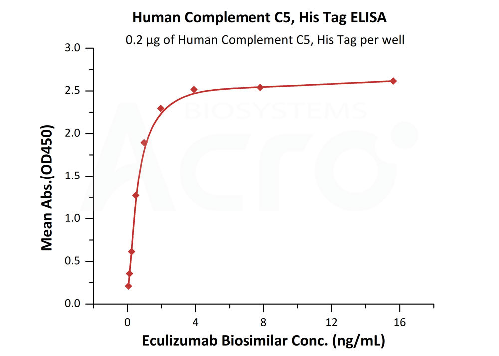 高生物活性经抗体结合验证