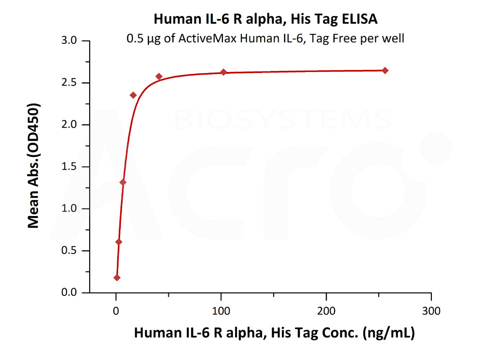 IL6-H4218_ELISA