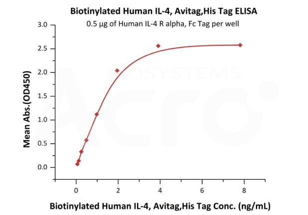 高生物活性经ELISA验证