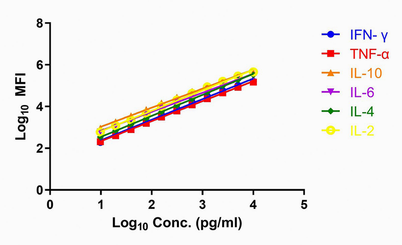 A double logarithmic fitting curve was plotted for each cytokine