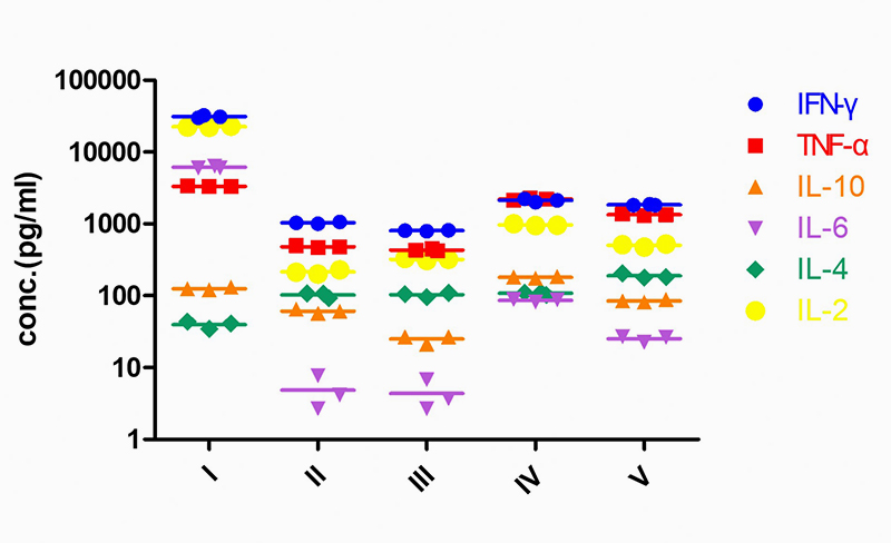 The CV of 5 cell culture results with different 3 batches are lower than 20%