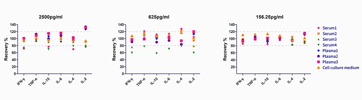 The recovery with 3 different concentrations