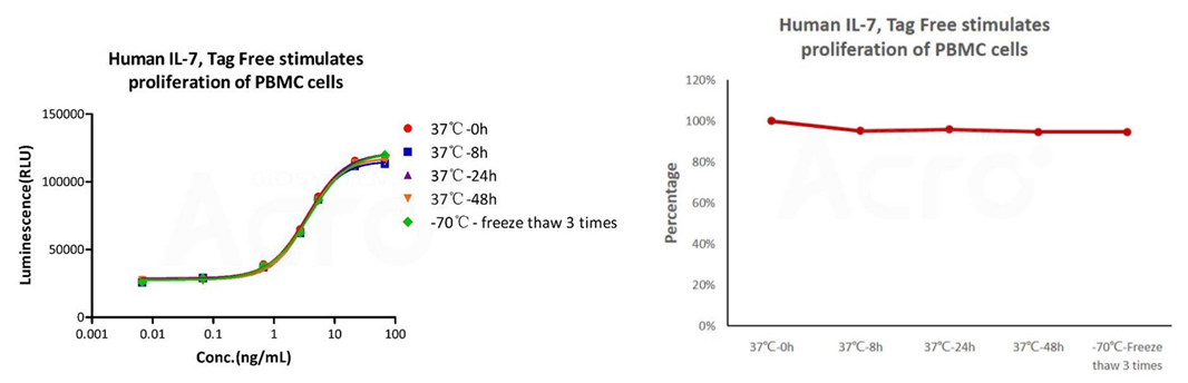 GMP IL-7 25℃加速冻融三次,细胞活性均保持不变