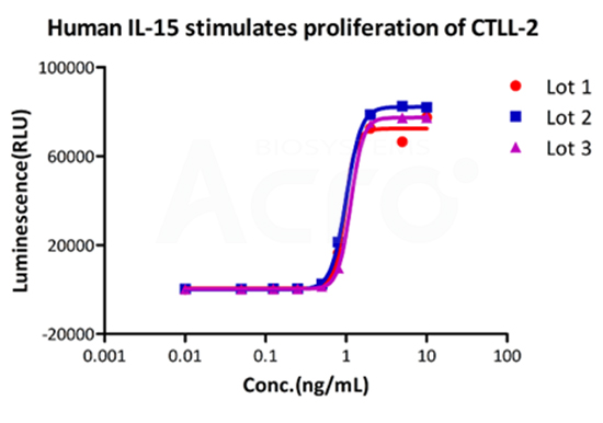 GMP IL-15具有高批间一致性