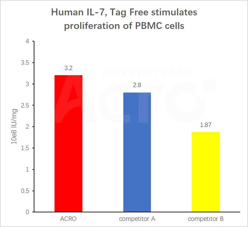 GMP IL-7活性高于竞品