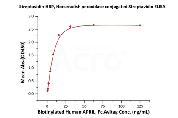 SA-HRP应用数据