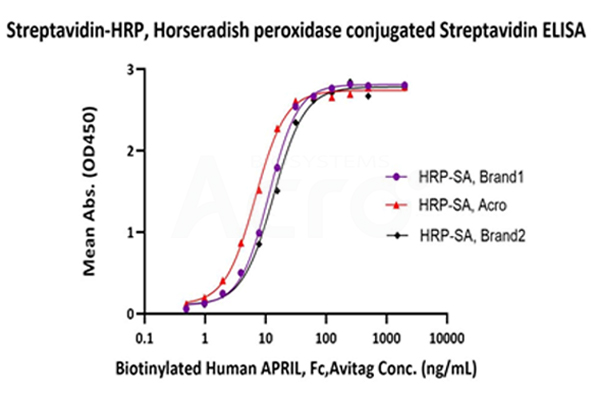 SA-HRP应用数据