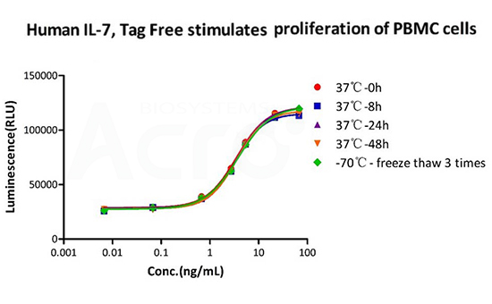 GMP IL-7冻融三次/37℃加速48h后，细胞活性均保持不变，具有高稳定性