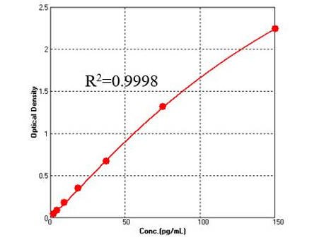 IL15细胞因子ELISA试剂盒