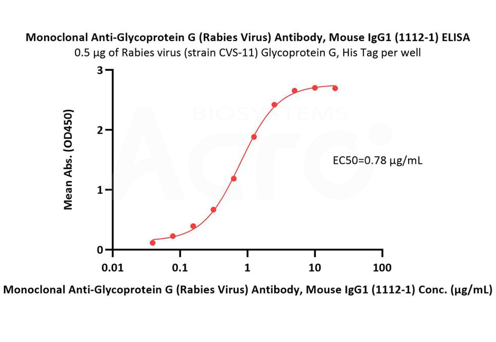 狂犬病毒（CVS-11 株）糖蛋白 G与小鼠单克隆抗糖蛋白 G（狂犬病毒）抗体亲和力检测（间接法ELISA）
