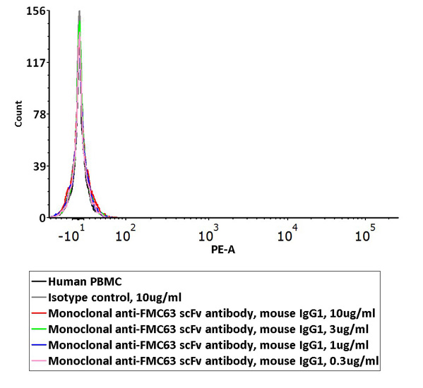 Assessment of Non-specific Binding to PBMCs