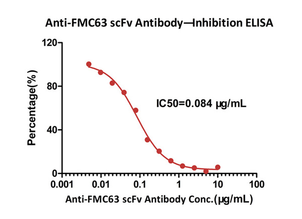 Neutralizing Activity Measured by ELISA