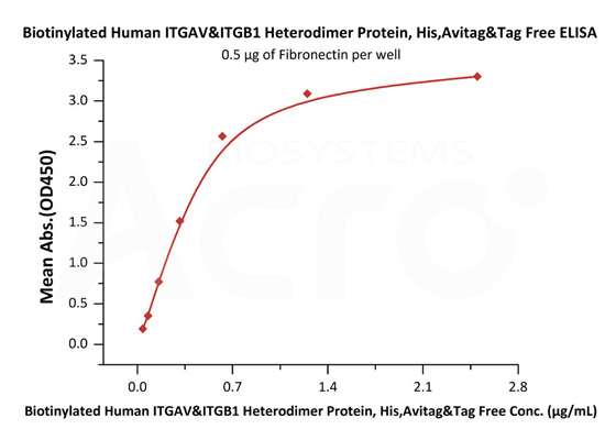 Integrin ELISA