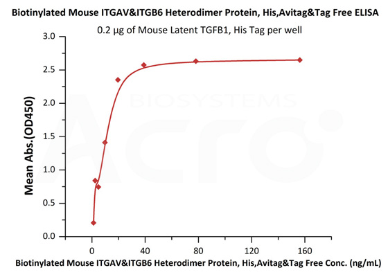 Integrin ELISA