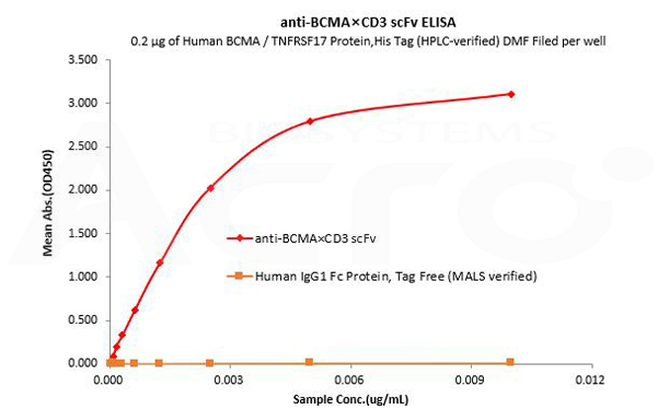 Human IgG1 Fc