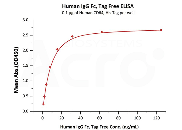 生物活性经ELISA验证