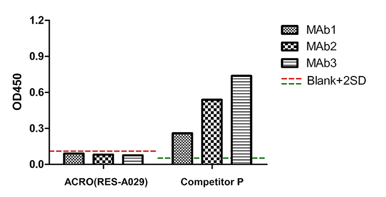 resDetect抗体药与重组蛋白