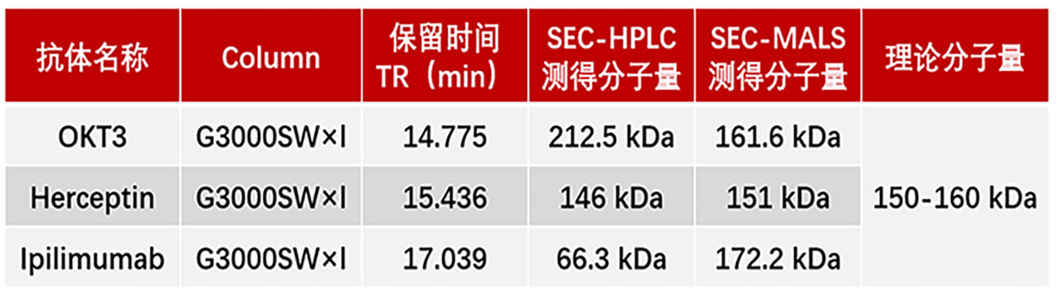 Tab 1. 三种抗体药分子量测定结果