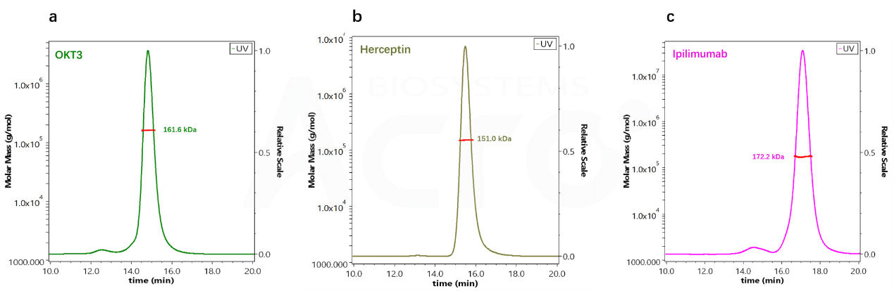 Fig 2. SEC-MALS测定三种抗体药物的分子量