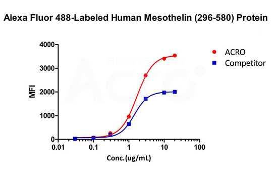 Alexa Fluor 488-Labeled Human Mesothelin / MSLN (296-580) Protein