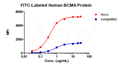 BCMA 灵敏度FACS验证数据图