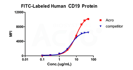 CD19 灵敏度FACS验证数据图