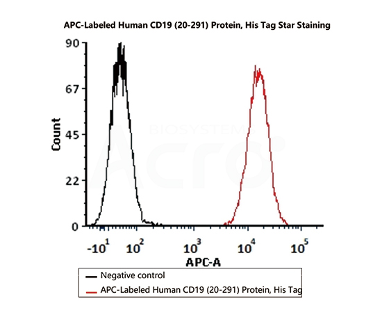 APC-CD19  灵敏度FACS验证数据图