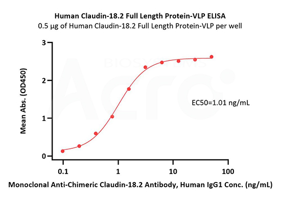 Claudin 18.2-VLP