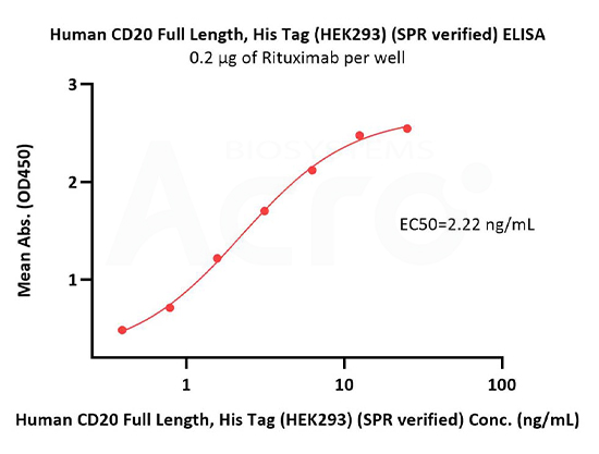 CD20-DDM/CHS