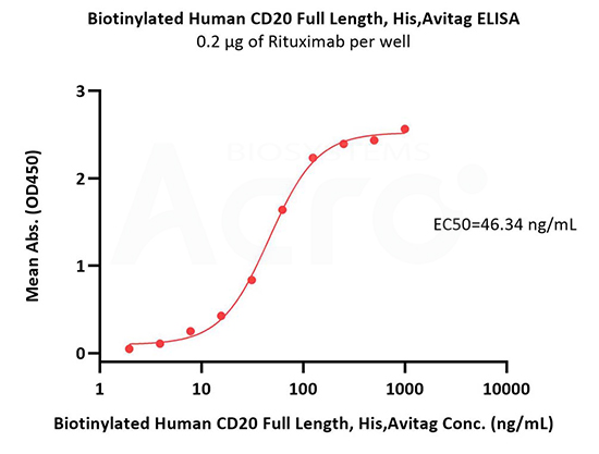 CD20-DDM/CHS