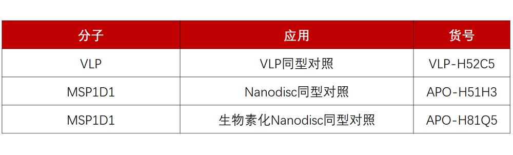 VLP/Nanodisc 同型对照产品