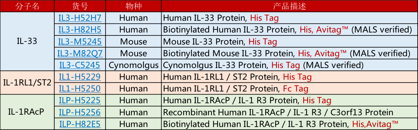 IL-33产品列表