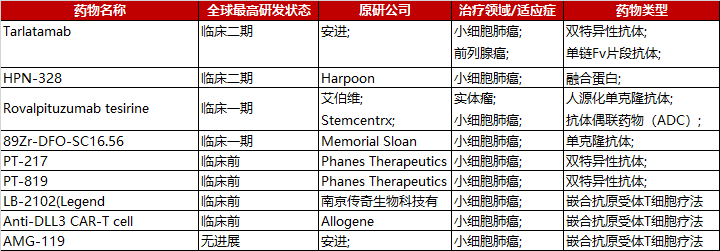 DLL3为靶点的药物开发进展