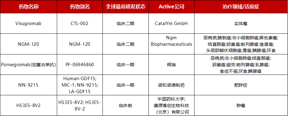 靶向GDF-15的药物研发进展（药渡数据）