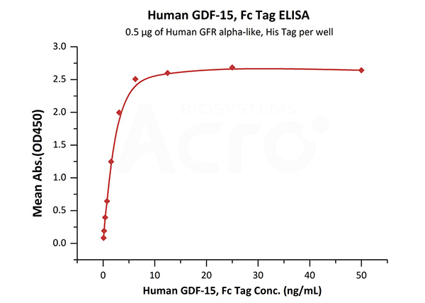 Human GDF-15