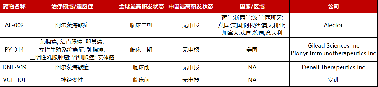 靶向TREM2的生物药研发进展（药渡数据）