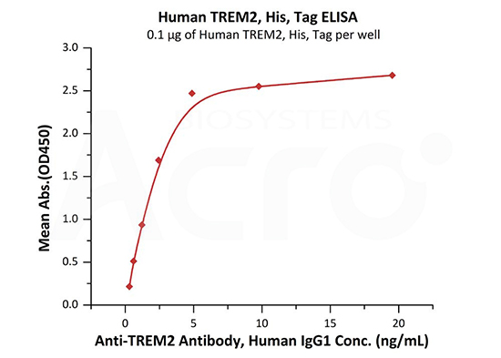 Human TREM2, His, Tag (Cat. No. TR2-H52H5)