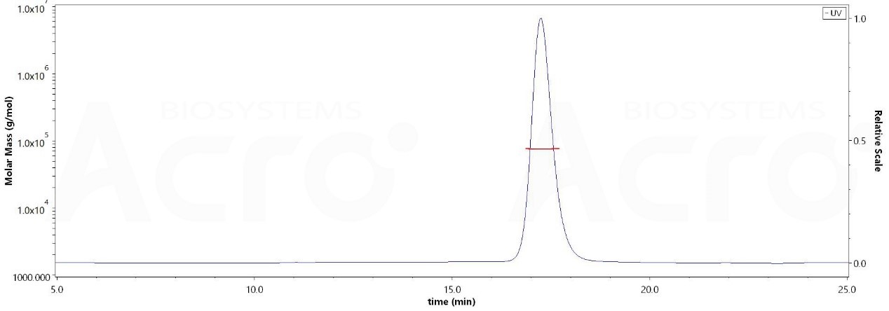 PCSK9 MALS测定结果