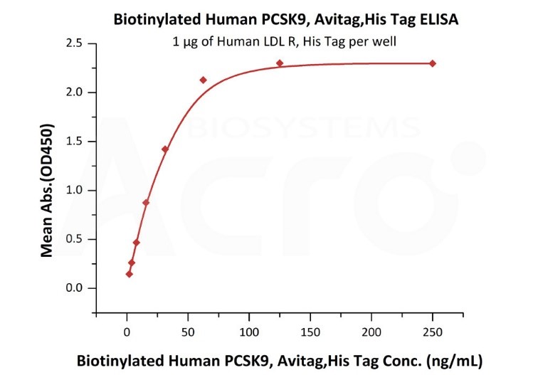 PCSK9与LDLR结合活性经ELISA验证