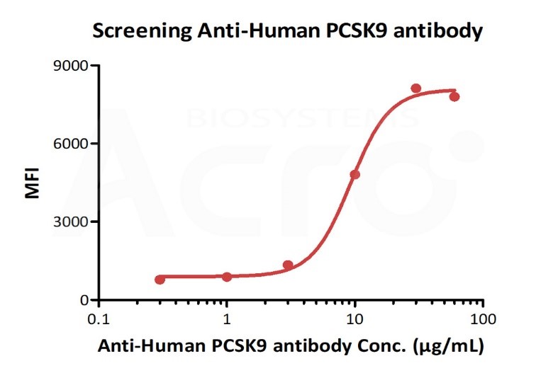 PCSK9 FACS测定结果