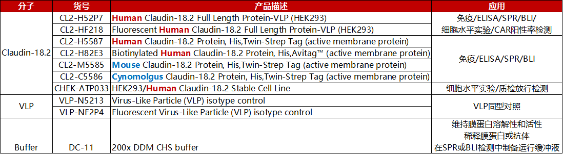 Claudin 18.2蛋白相关产品 