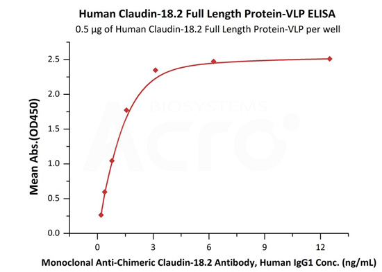 Claudin-18.2 