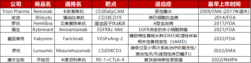 全球七款商业化双抗