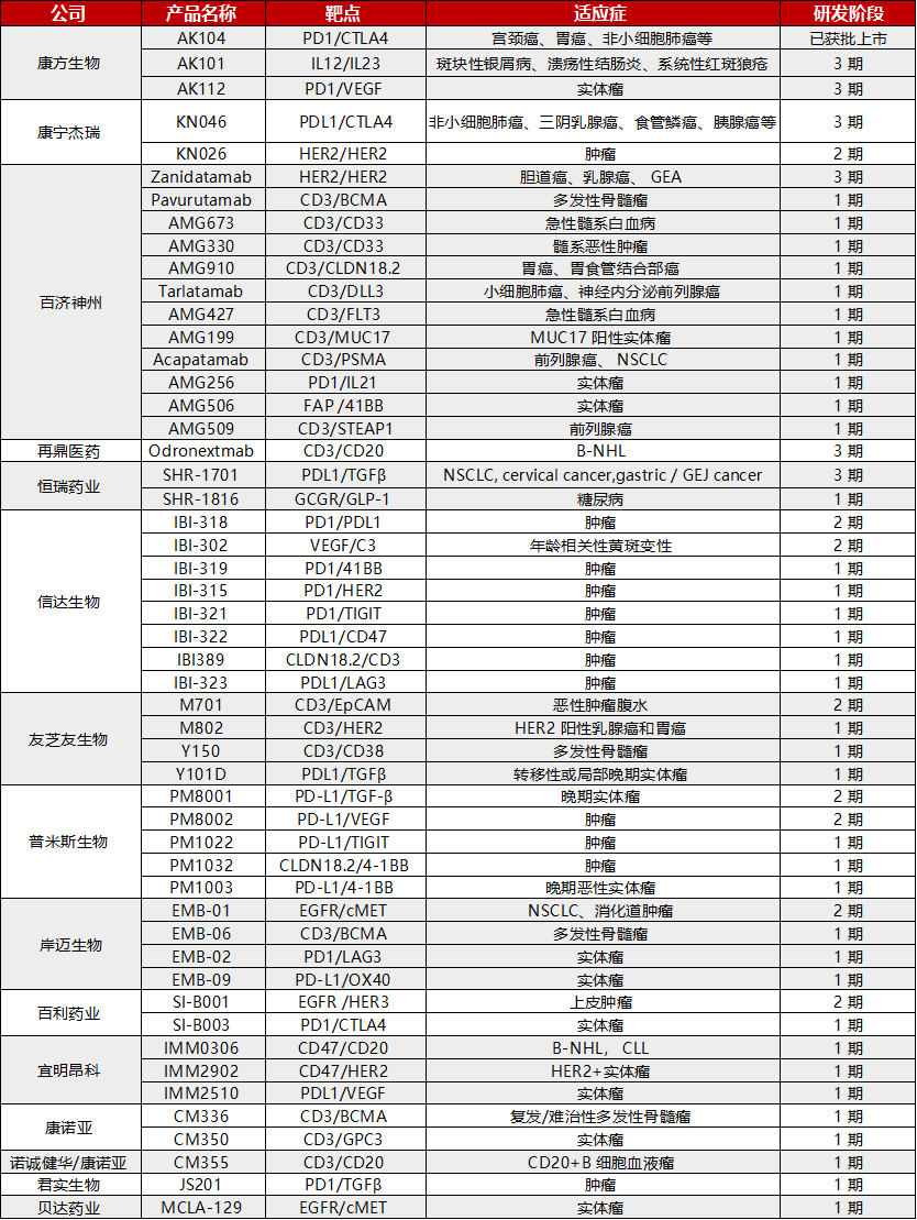 国内在研双抗管线一览