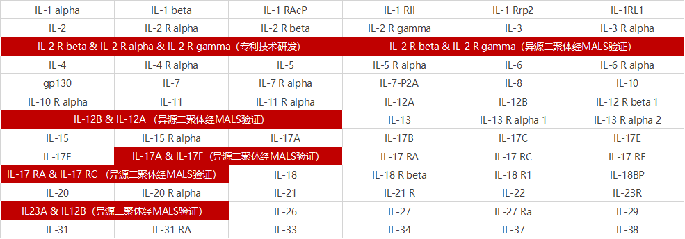 白细胞介素（Interleukins）及其受体